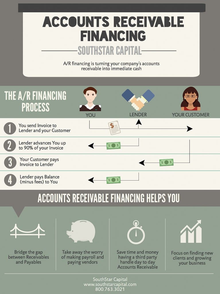 Understanding Accounts Receivable Financing - SouthStar Capital