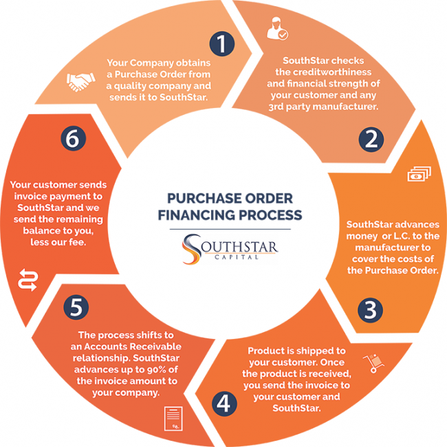 purchase order financing business plan